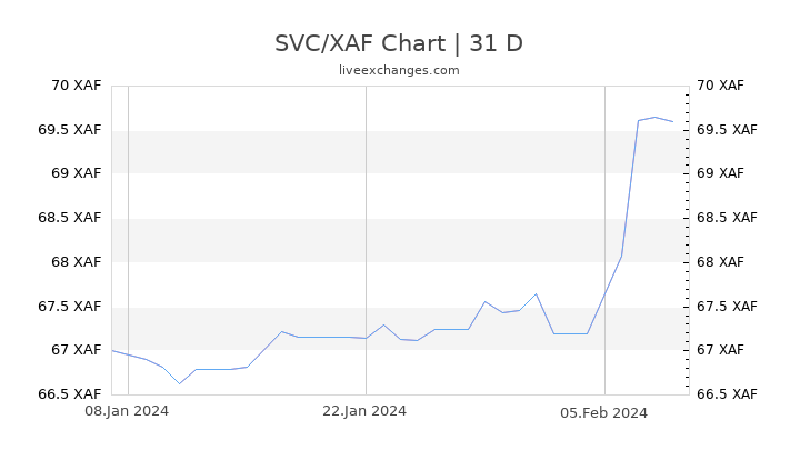 SVC/XAF Chart