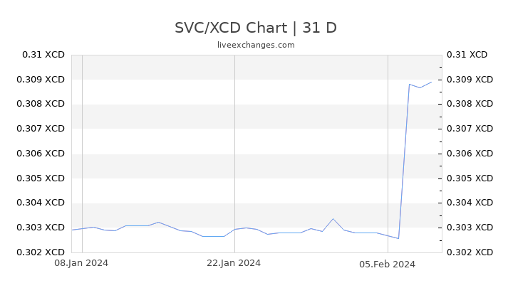 SVC/XCD Chart