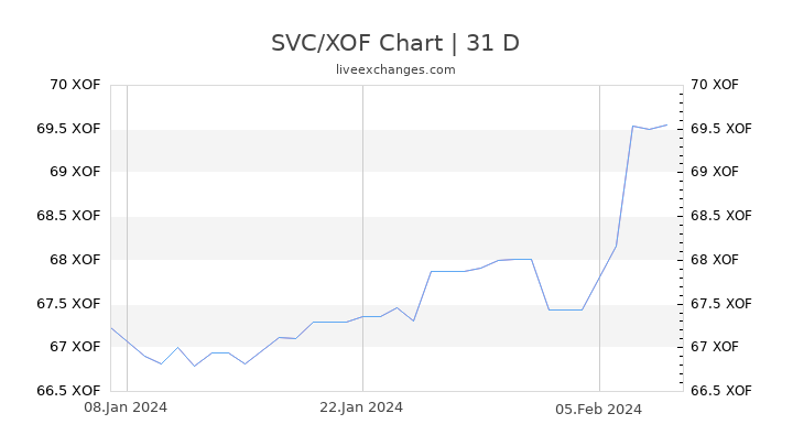 SVC/XOF Chart