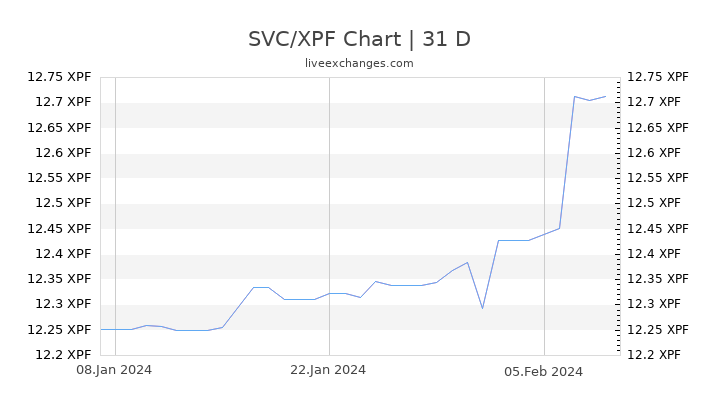 SVC/XPF Chart