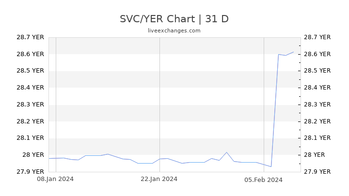 SVC/YER Chart