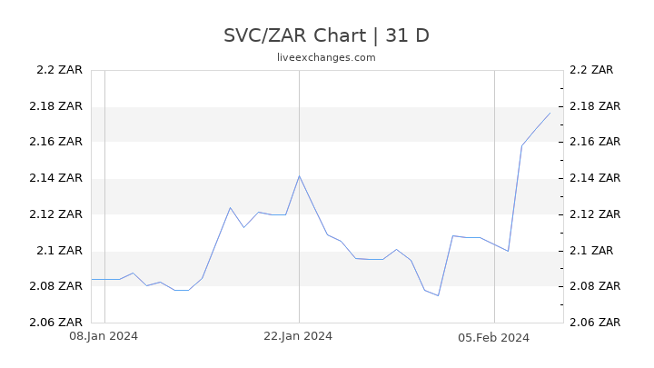 SVC/ZAR Chart