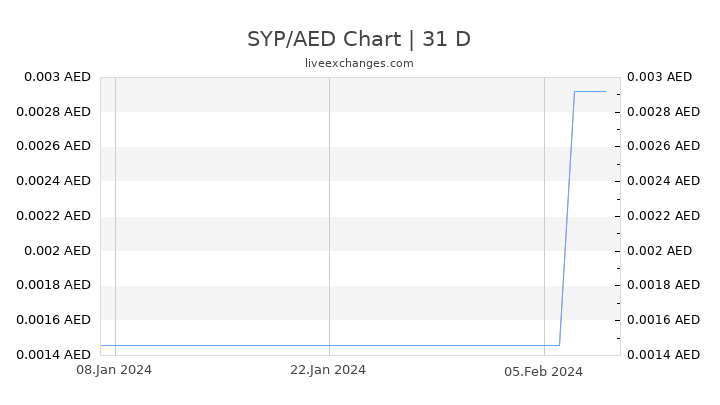 SYP/AED Chart