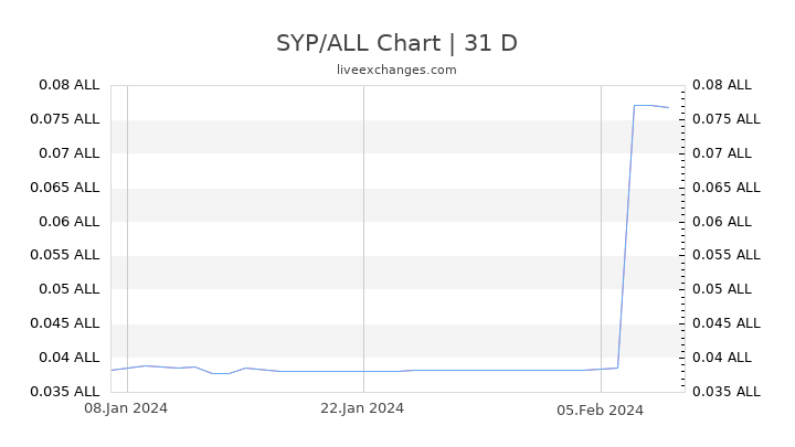 SYP/ALL Chart