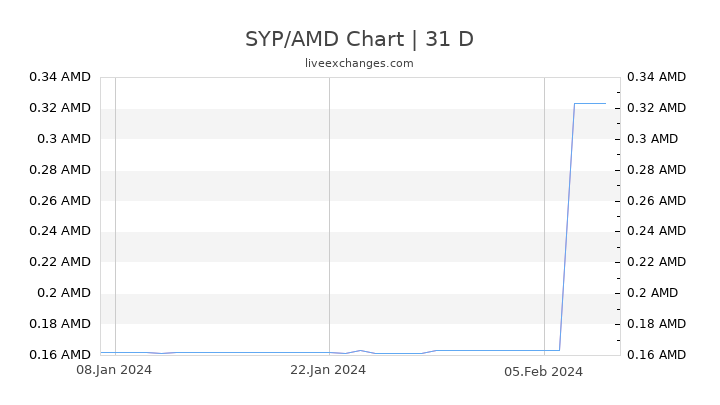 SYP/AMD Chart