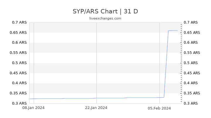 SYP/ARS Chart
