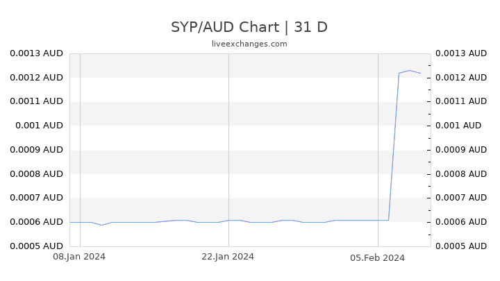 SYP/AUD Chart