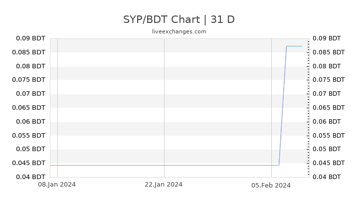 SYP/BDT Chart