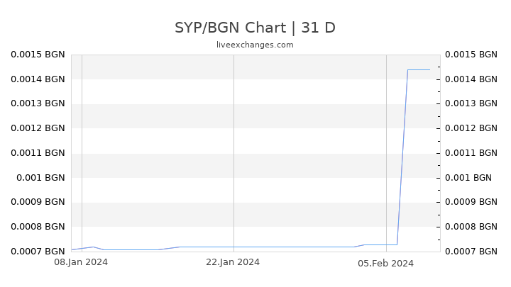 SYP/BGN Chart