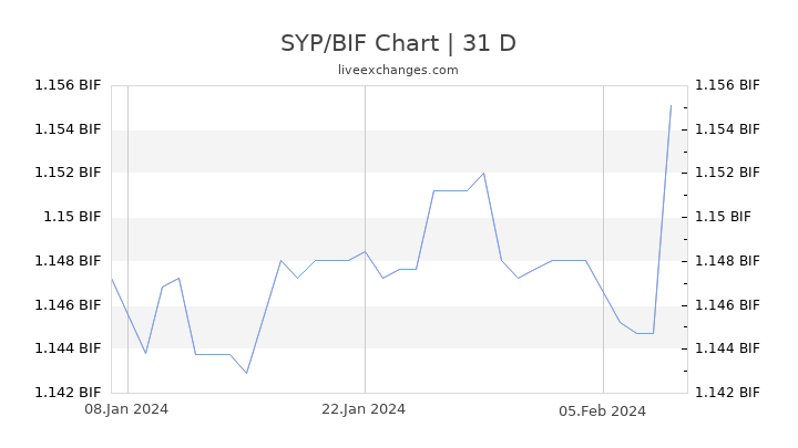 SYP/BIF Chart