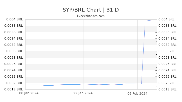 SYP/BRL Chart