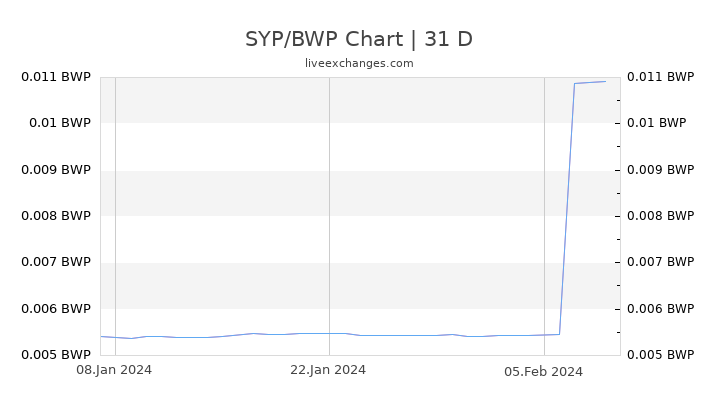 SYP/BWP Chart