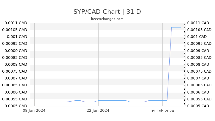 SYP/CAD Chart