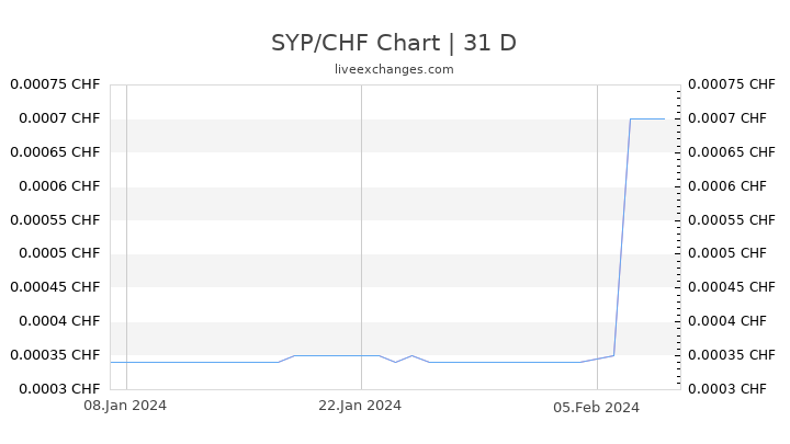 SYP/CHF Chart