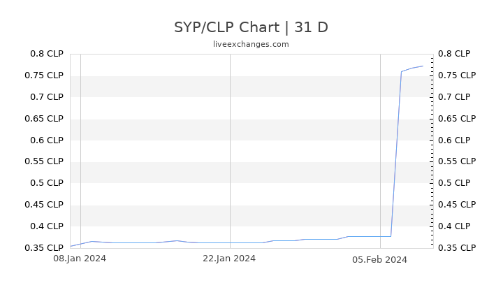 SYP/CLP Chart