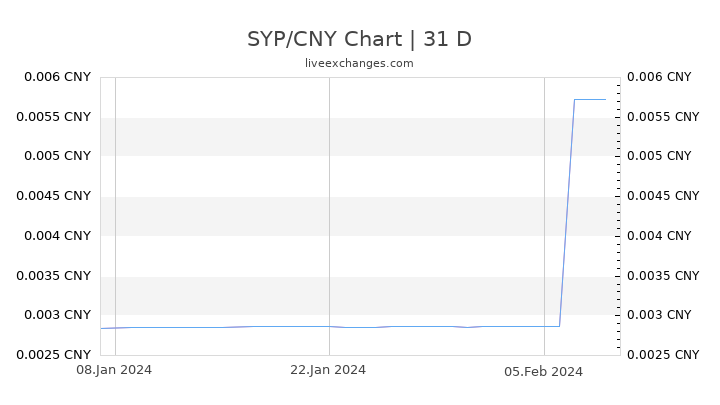 SYP/CNY Chart