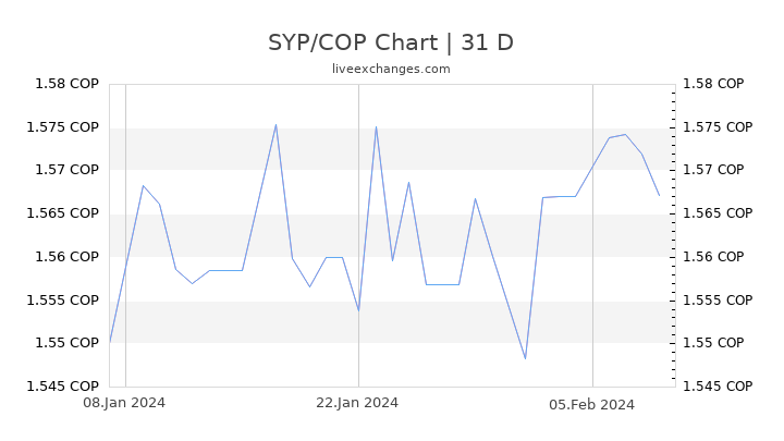 SYP/COP Chart