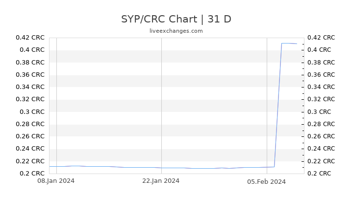 SYP/CRC Chart