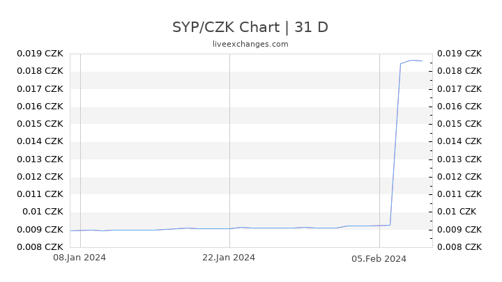 SYP/CZK Chart
