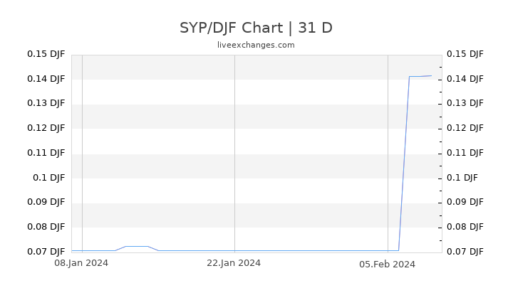 SYP/DJF Chart