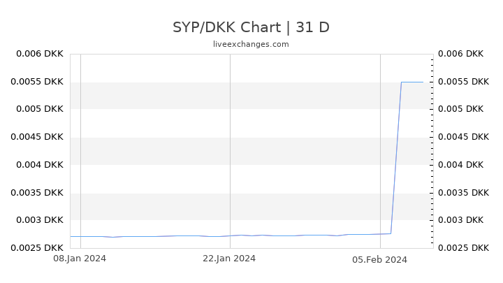 SYP/DKK Chart