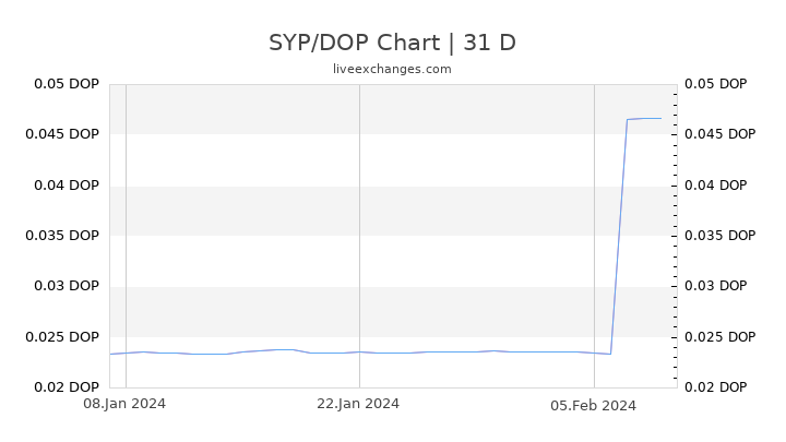 SYP/DOP Chart