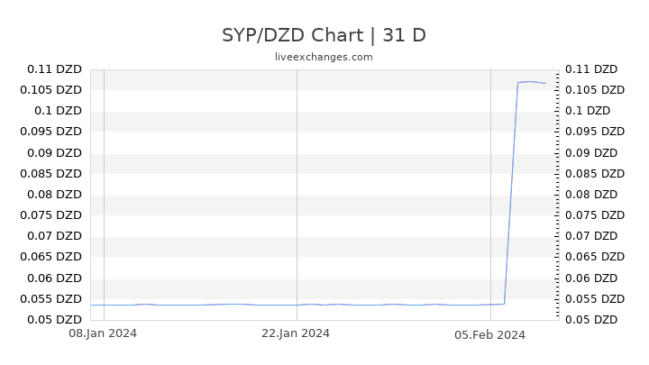 SYP/DZD Chart