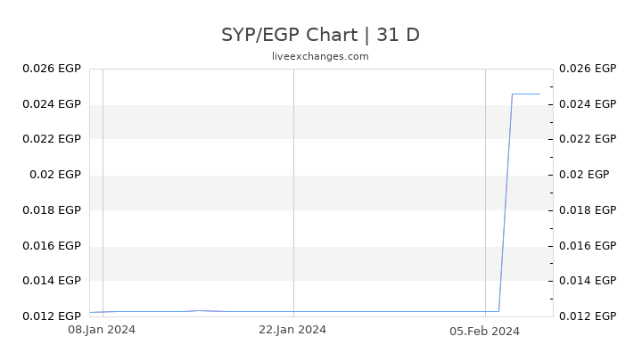SYP/EGP Chart