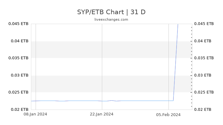 SYP/ETB Chart