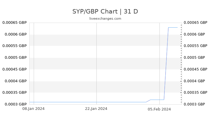 SYP/GBP Chart