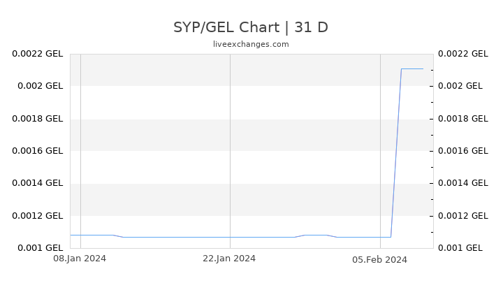 SYP/GEL Chart