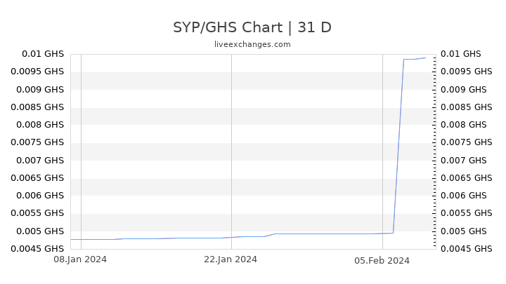 SYP/GHS Chart