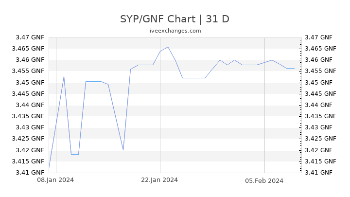 SYP/GNF Chart