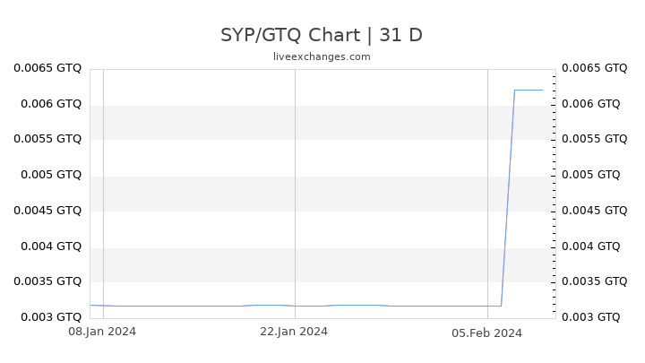 SYP/GTQ Chart