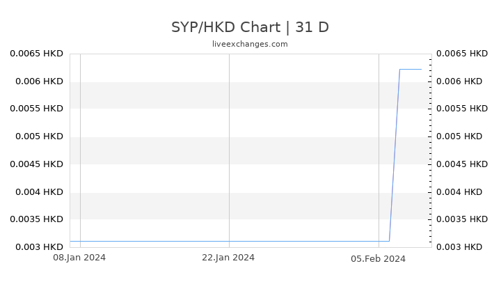 SYP/HKD Chart