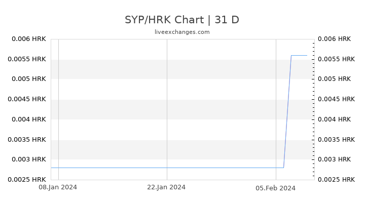 SYP/HRK Chart