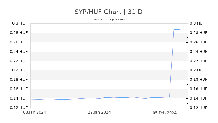 SYP/HUF Chart