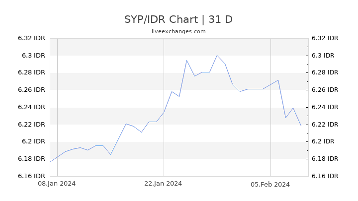 SYP/IDR Chart