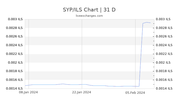 SYP/ILS Chart