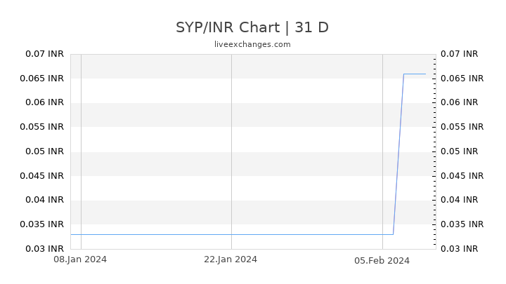 SYP/INR Chart