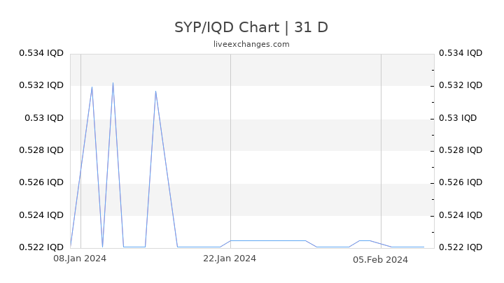 SYP/IQD Chart