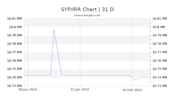 SYP/IRR Chart