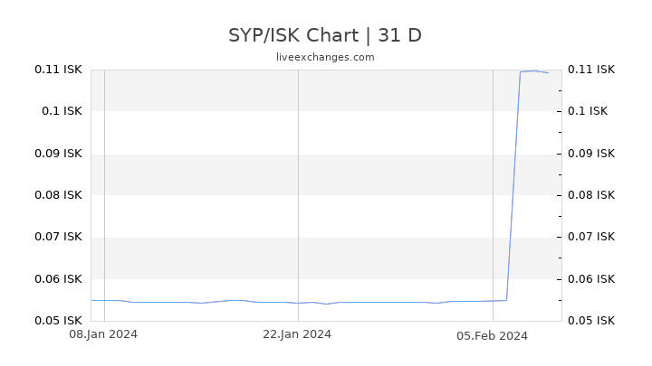 SYP/ISK Chart