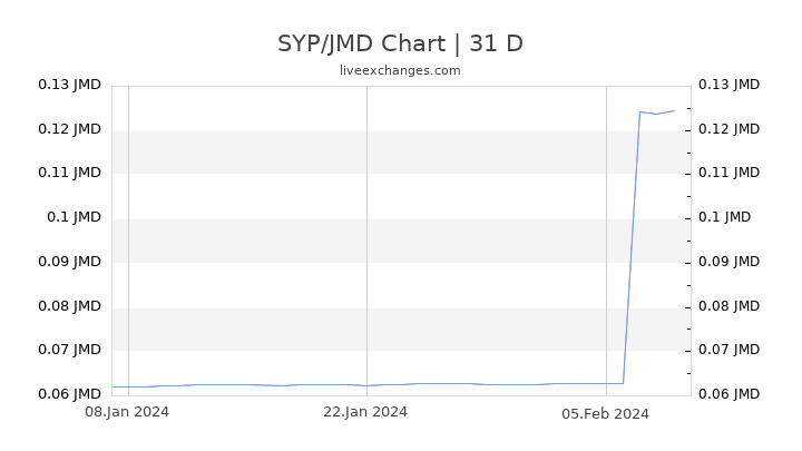 SYP/JMD Chart