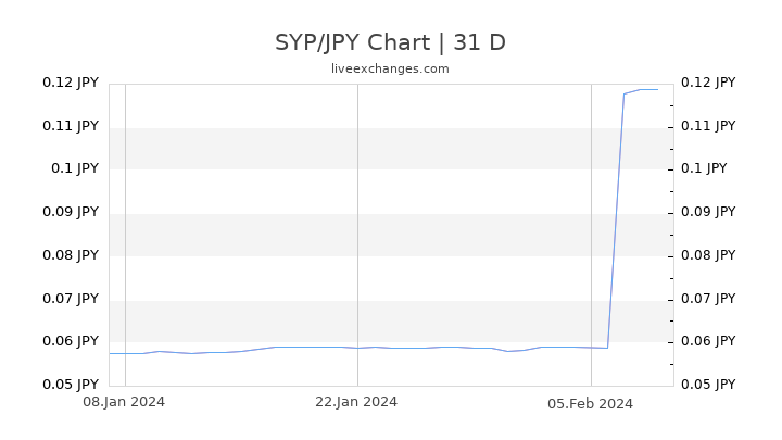 SYP/JPY Chart