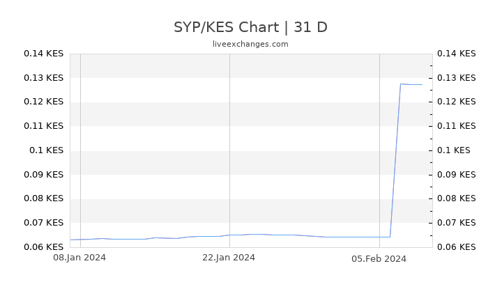 SYP/KES Chart