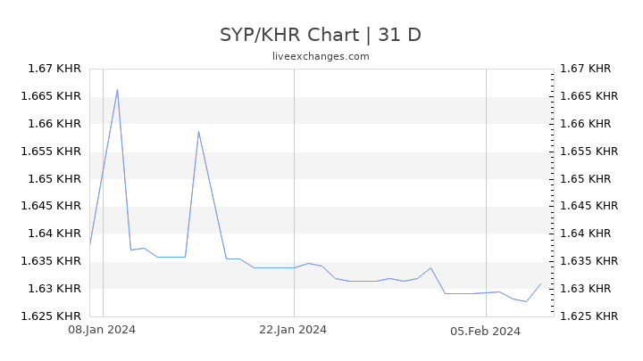 SYP/KHR Chart