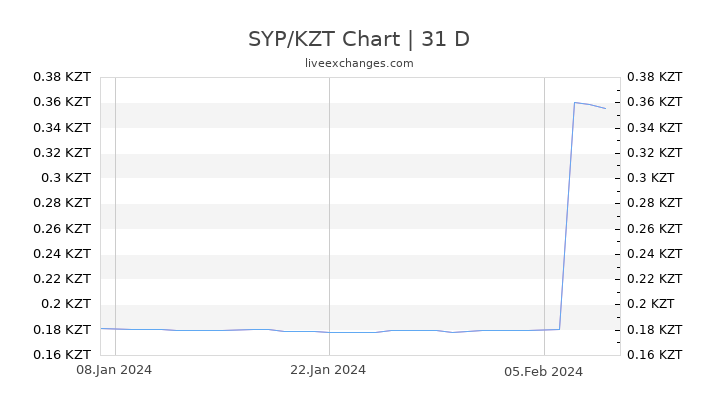 SYP/KZT Chart