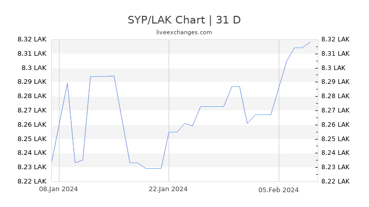 SYP/LAK Chart