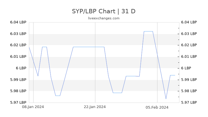 SYP/LBP Chart